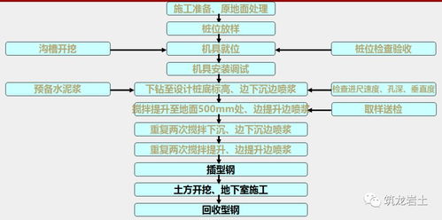 基坑支護結構施工工藝流程全解析 監理怎能不懂？